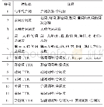 《表5 词性特征表2：基于随机森林算法的对外汉语文本可读性评估》