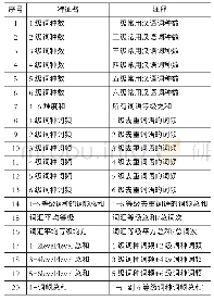 《表6 等级特征表：基于随机森林算法的对外汉语文本可读性评估》