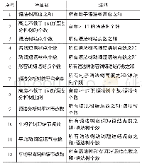 《表7 语法特征表：基于随机森林算法的对外汉语文本可读性评估》