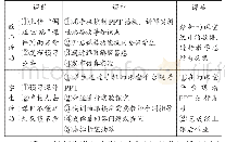 《表2 仅采用雨课堂教学过程》