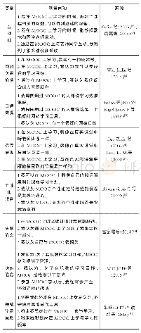 《表1 测量问项整理汇总表》