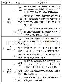 《表2 慕课教学质量评价指标》