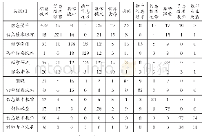 表2 中高频关键词共现矩阵（部分）
