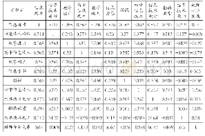 表3 中高频关键词相关矩阵（部分）