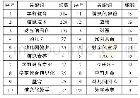 《表1 高频关键词：信息技术在学前教育中应用的研究综述:热点、趋势及启示》