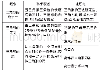 《表1 A测试卷的迷思点：信息技术支持的小学数学迷思概念转变策略研究——以《三角形的认识》为例》