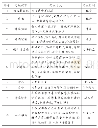 《表4 单片机课程进度考核方式表》