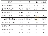 《表3 教学模式对学生的影响调查问卷结果》