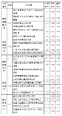 《表3 特殊教育信息化指标最终权重》