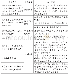 《表1 计算机科学与技术（师范）专业课程体系》