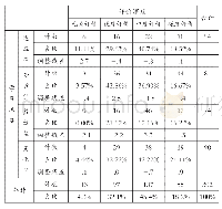 表4 学习风格与评价深度交叉制表