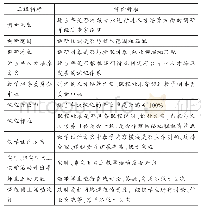 《表3 三级评价指标评价标准定义（部分）》