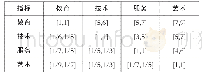 《表1 一级指标的判断矩阵区间》