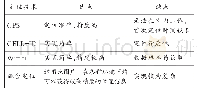 《表1 定位技术及其优缺点》