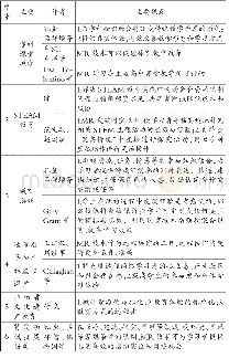 《表1 国内外学者关于MR在教育中应用的研究及主要观点》