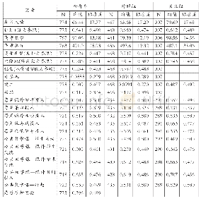 表1 各变量的描述性统计分析