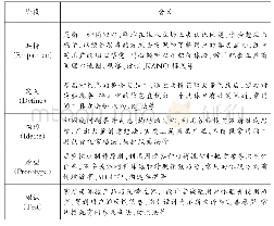 《表1 EDIPT模型的内涵》