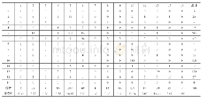 表7 传统课堂矩阵：基于iFIAS的大学英语智慧课堂教学互动行为研究