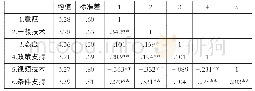 表2 各因子的描述统计与相关关系