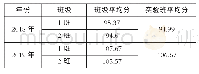 表3 旬邑中学2018年、2019年实验班高考语文成绩对比