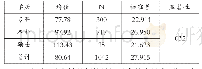 《表5 不同学历教师信息技术应用能力的差异性分析》