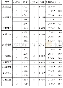 表1 2 教龄事后检验统计表