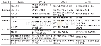 《表1 不同网络教学模式：疫情下“四位一体”混合式网络教学探索与实践》