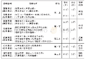 表1 江苏省江都中学机器人课程基地课程体系