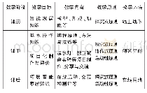 《表1 单片机课程教学计划安排》