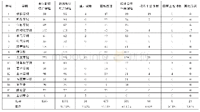 表4 学院在线课程开课情况统计表