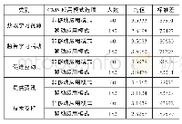 《表3 描述性数据：大学生学习管理系统移动式与非移动式应用行为对比研究》