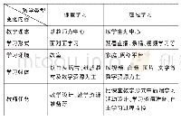 《表1 疫情下在线学习与传统课堂学习的差异比较》