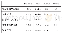 表1 数字化教育资源需求类型及倾向