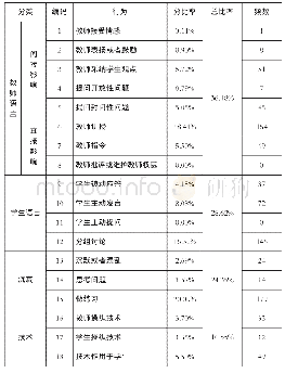 《表3 课堂教学互动行为编码统计表》