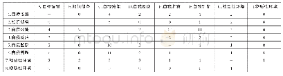 表8 自我调节学习行为识别趋势