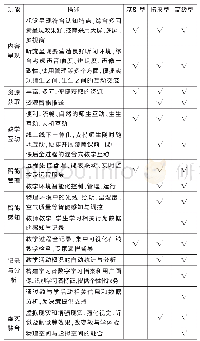 《表1 智慧教学环境功能特征与分级》