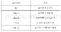 表2 自定义矩阵运算函数