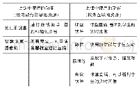 表3 上课中使用的功能：疫情期间教育信息化支撑音乐院校在线教学研究