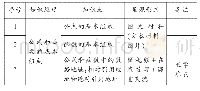 表2 内容分析表：基于混合学习的中小学分层教学模式：概念、要素和设计