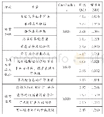 表1 慕课平台初级日语学习效果分析