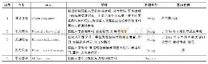 表3 学习者信誉与成果信息元数据