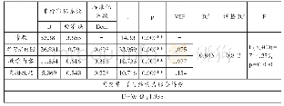 表2 线性回归分析结果(n=404)