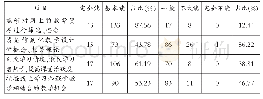 《表3 教师信息化教学设计能力情况（N=201)》