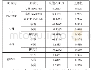 《表6 教师职业倦怠人际关系维度在学历上的均值比较》