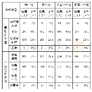 表1 四组别教师线上教学问卷调查结果