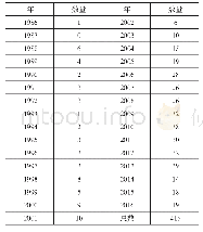 《表8 1 9 8 6—2016年获得中国教育史博士学位人数统计》