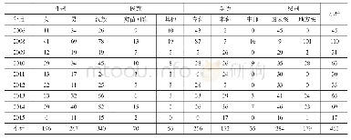 《表1 D镇特岗教师录用数量 (2006年、2008—2015年)》