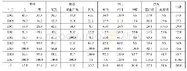 《表2 D镇特岗教师留任率 (2006年、2008—2015年)》