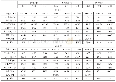 表1 2 0 0 8 年和2015年三类人群人力资本与收入情况统计