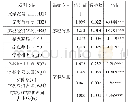 表4 验证性因子分析结果